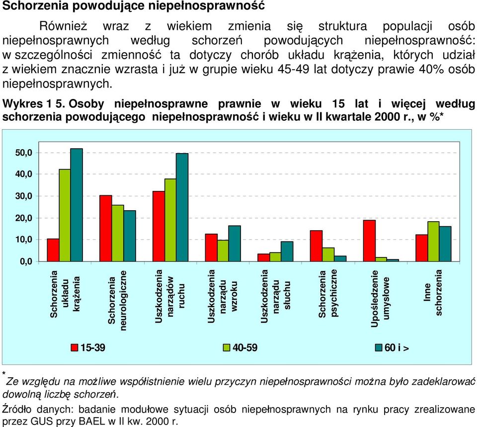 Osoby niepełnosprawne prawnie w wieku 15 lat i więcej według schorzenia powodującego niepełnosprawność i wieku w II kwartale 2000 r.