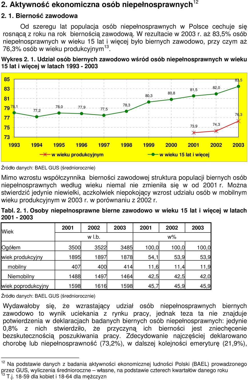 lat i więcej było biernych zawodowo, przy czym aż 76,3% osób w wieku produkcyjnym 13