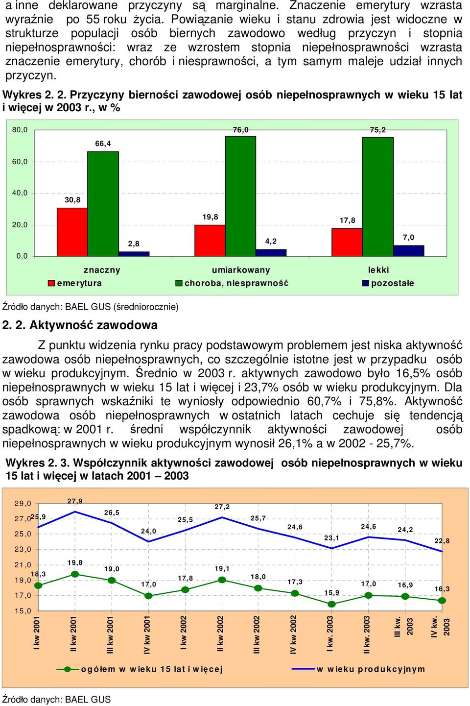 znaczenie emerytury, chorób i niesprawności, a tym samym maleje udział innych przyczyn. Wykres 2. 2. Przyczyny bierności zawodowej osób niepełnosprawnych w wieku 15 lat i więcej w 2003 r.