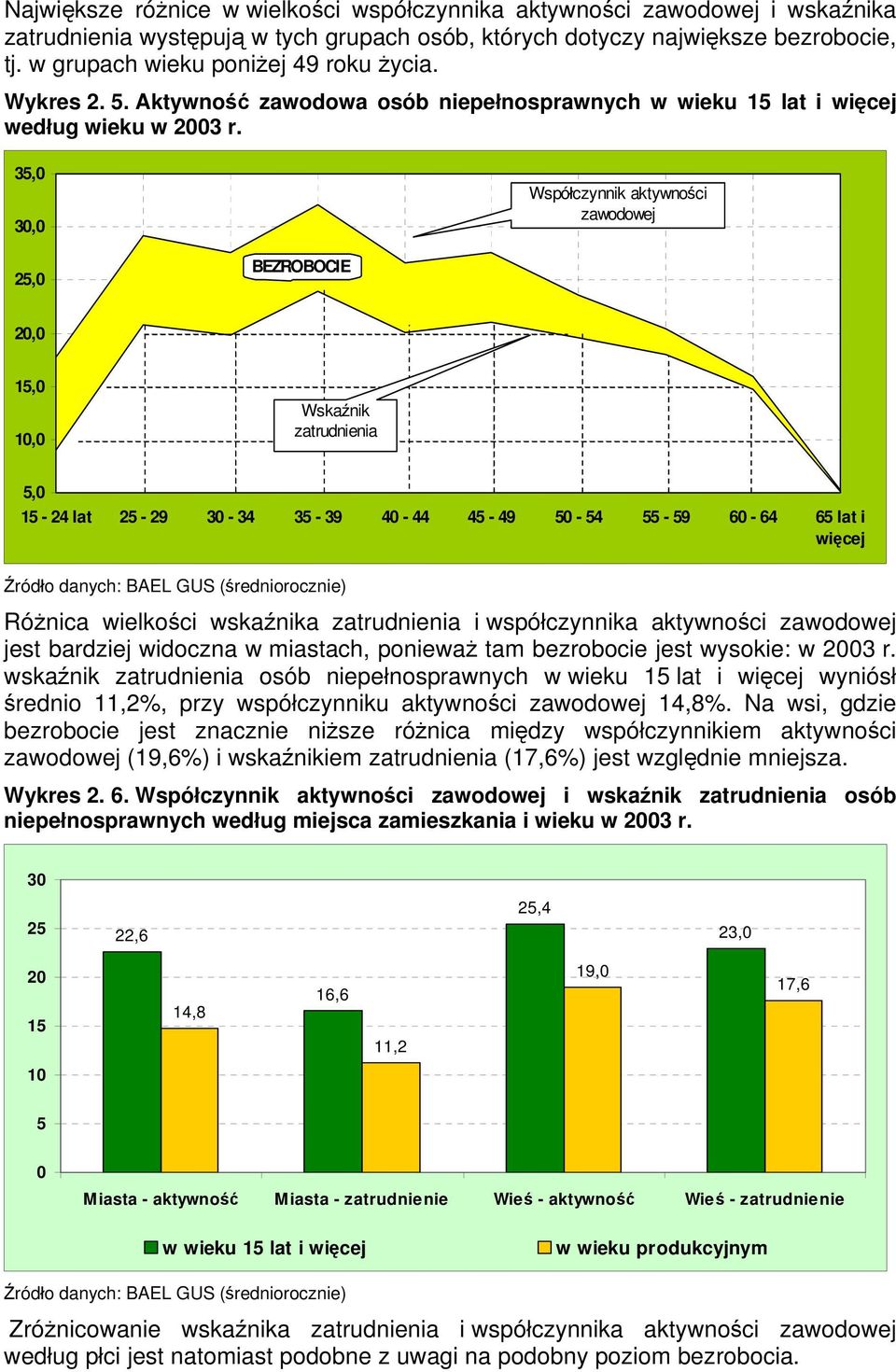 35,0 30,0 Współczynnik aktywności zawodowej 25,0 BEZROBOCIE 20,0 15,0 10,0 Wskaźnik zatrudnienia 5,0 15-24 lat 25-29 30-34 35-39 40-44 45-49 50-54 55-59 60-64 65 lat i więcej Źródło danych: BAEL GUS