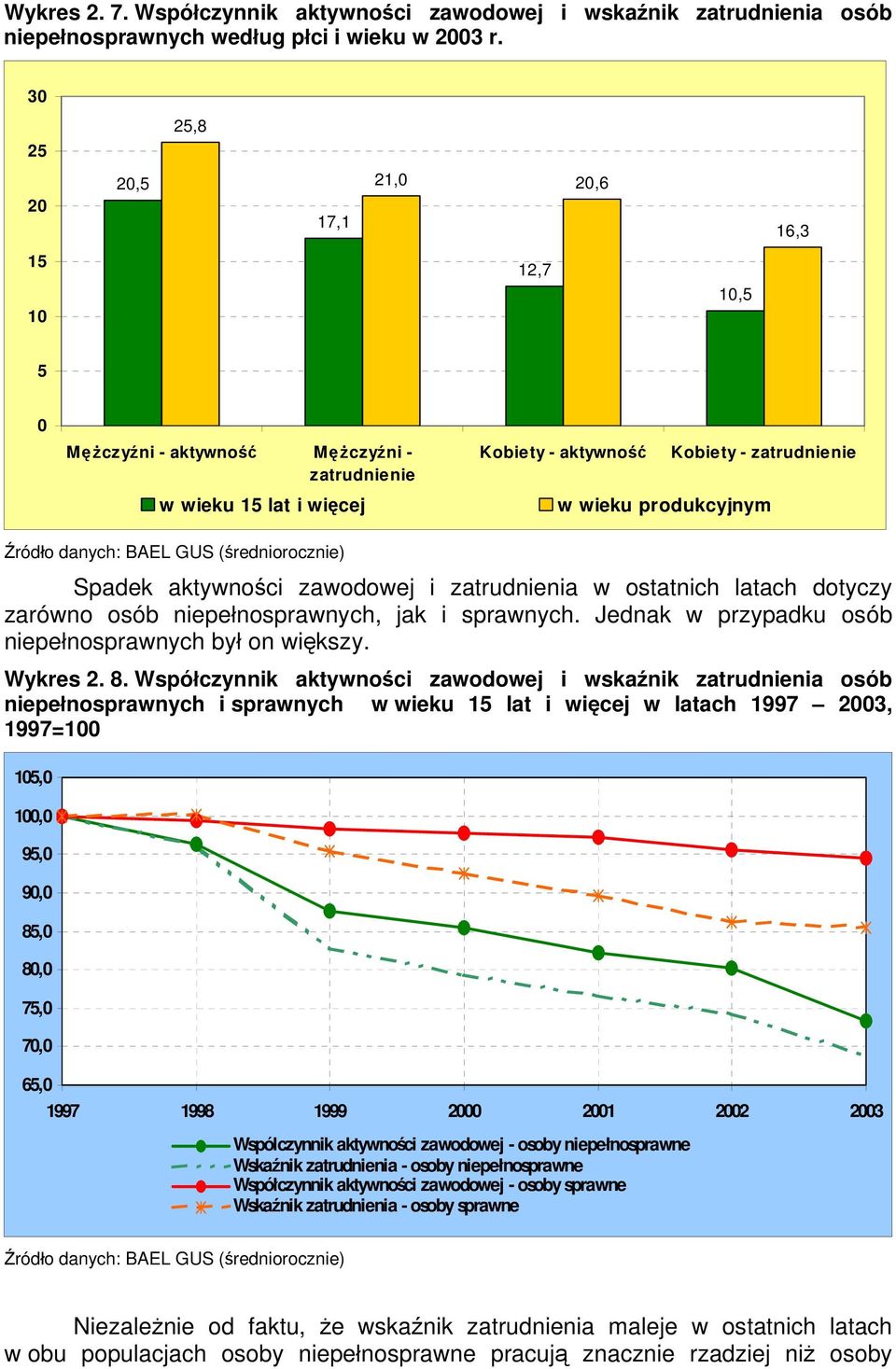 Źródło danych: BAEL GUS (średniorocznie) Spadek aktywności zawodowej i zatrudnienia w ostatnich latach dotyczy zarówno osób niepełnosprawnych, jak i sprawnych.