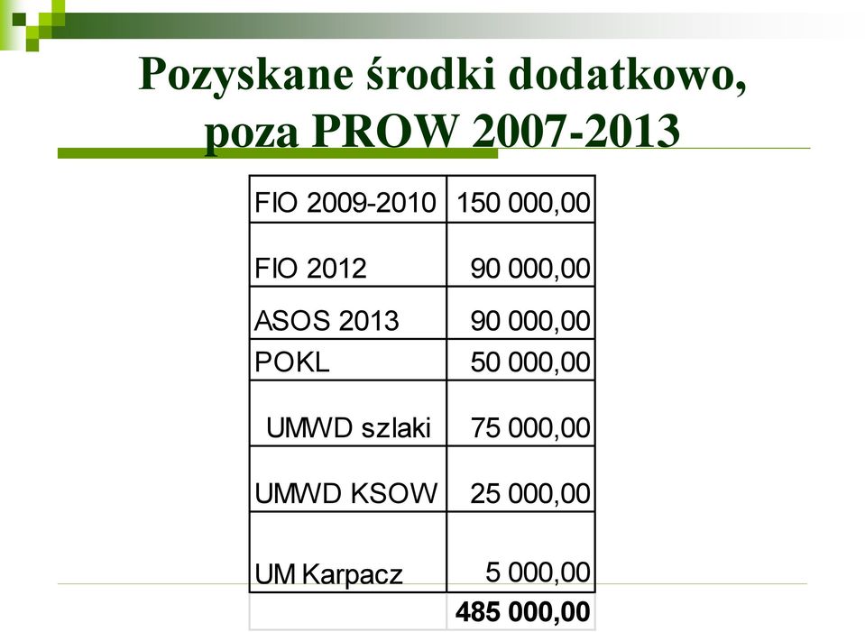 2013 90 000,00 POKL 50 000,00 UMWD szlaki 75