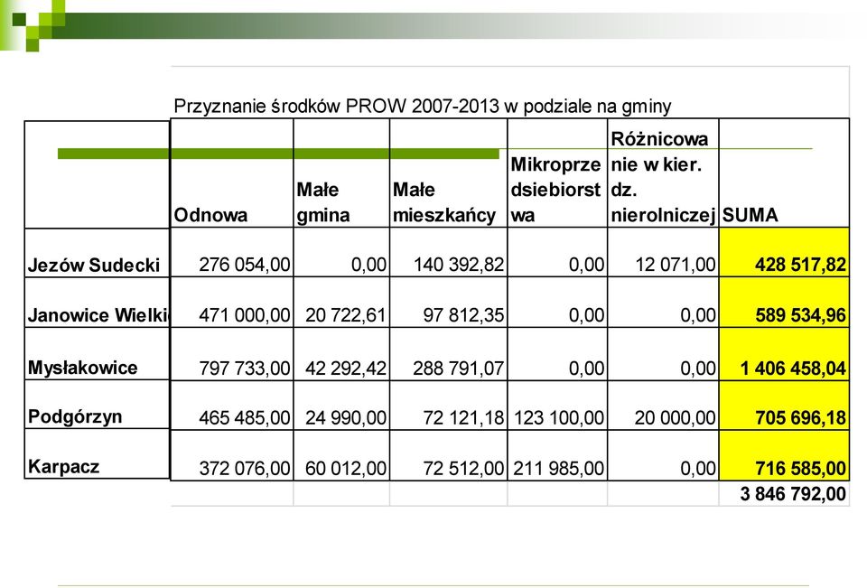 nierolniczej SUMA Jezów Sudecki Janowice Wielkie Mysłakowice Podgórzyn Karpacz 276 054,00 0,00 140 392,82 0,00 12 071,00 428