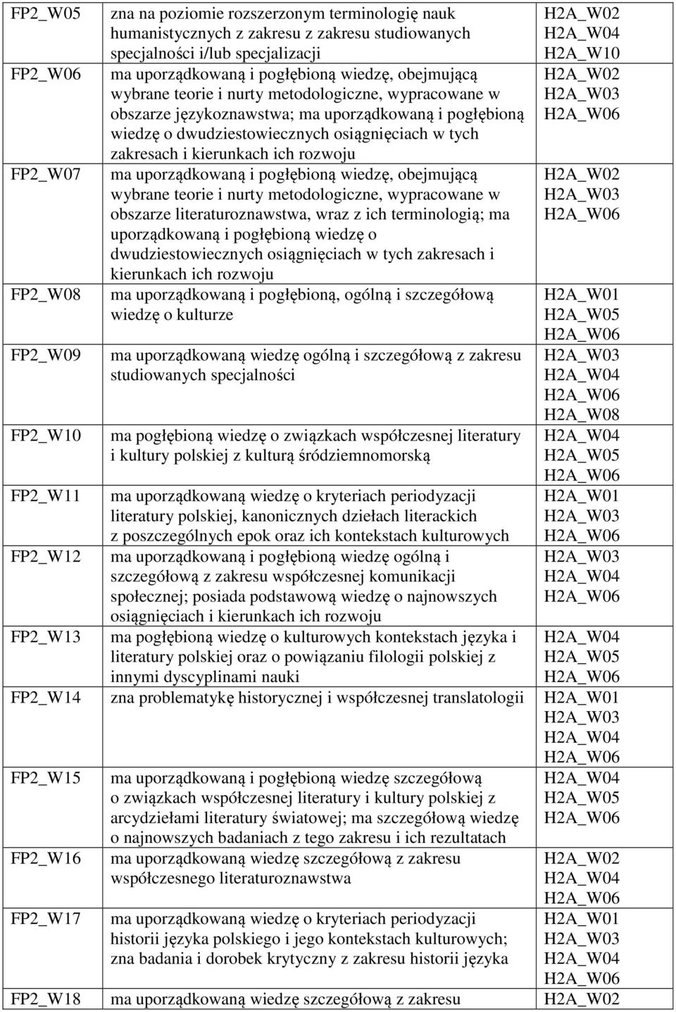 rozwoju ma uporządkowaną i pogłębioną wiedzę, obejmującą wybrane teorie i nurty metodologiczne, wypracowane w obszarze literaturoznawstwa, wraz z ich terminologią; ma uporządkowaną i pogłębioną
