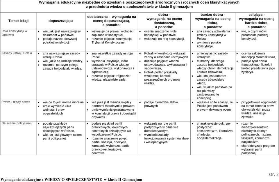 dostateczna - wymagania na ocenę dopuszczającą, a ponadto: wskazuje na prawa i wolności zapisane w konstytucji, rozumie pojęcia: konstytucja, Trybunał Konstytucyjny.