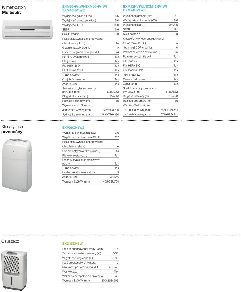 instalacji (m) 10 + 10 Różnica poziomów (m) 10 Wymiary WxSxG (mm) Jednostka wewnętrzna 316x844x205 Jednostka zewnętrzna 540x776x320 EXM12HV1WI/EXM12HV1WI EXM24HV1WE Wydajność grzania (kw) 7,7