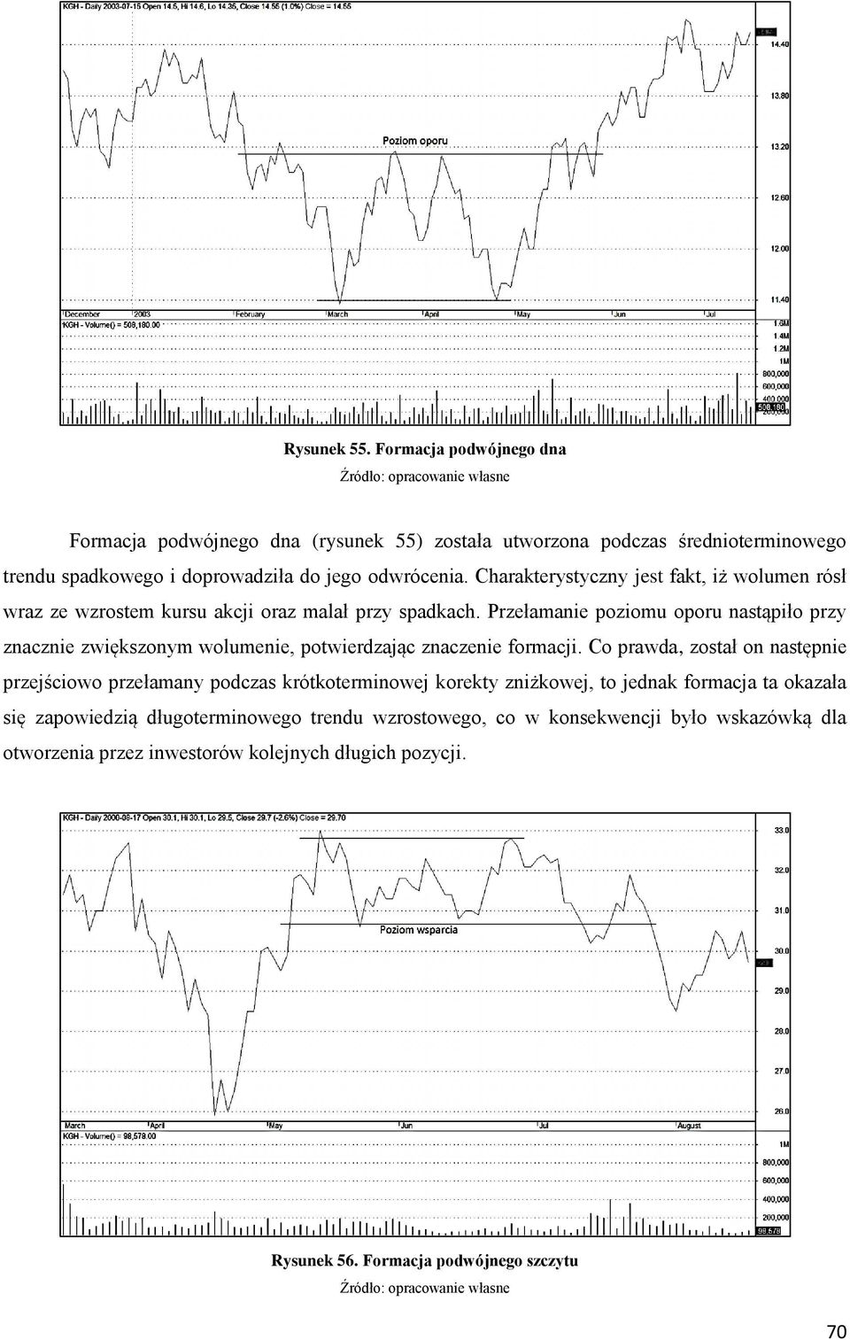 Przełamanie poziomu oporu nastąpiło przy znacznie zwiększonym wolumenie, potwierdzając znaczenie formacji.