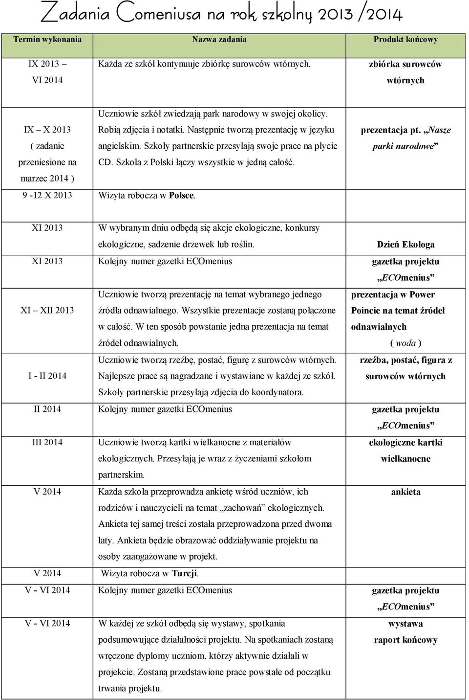 Szkoły partnerskie przesyłają swoje prace na płycie przeniesione na CD. Szkoła z Polski łączy wszystkie w jedną całość. marzec 2014 ) 9-12 X 2013 Wizyta robocza w Polsce. prezentacja pt.