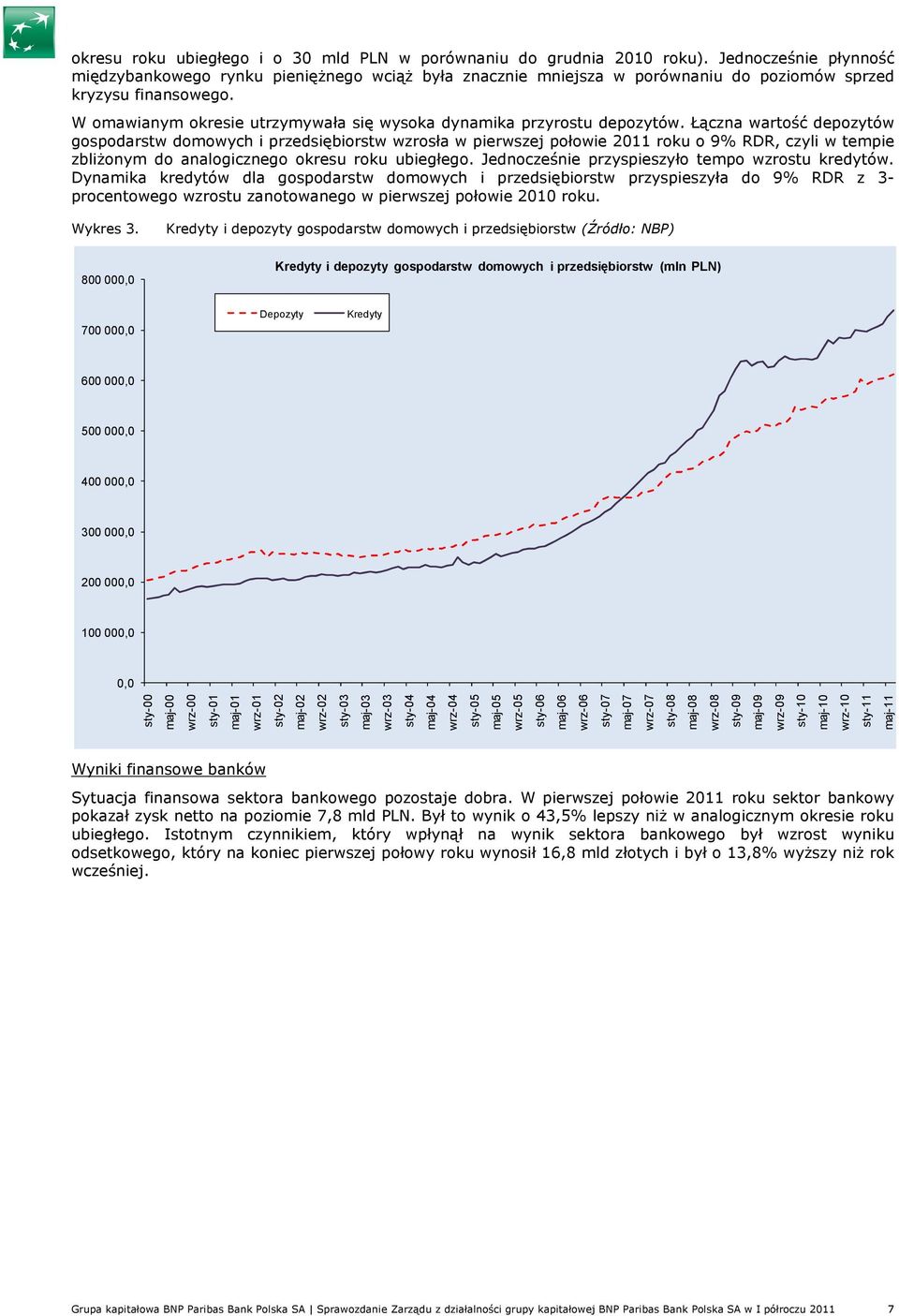 W omawianym okresie utrzymywała się wysoka dynamika przyrostu depozytów.