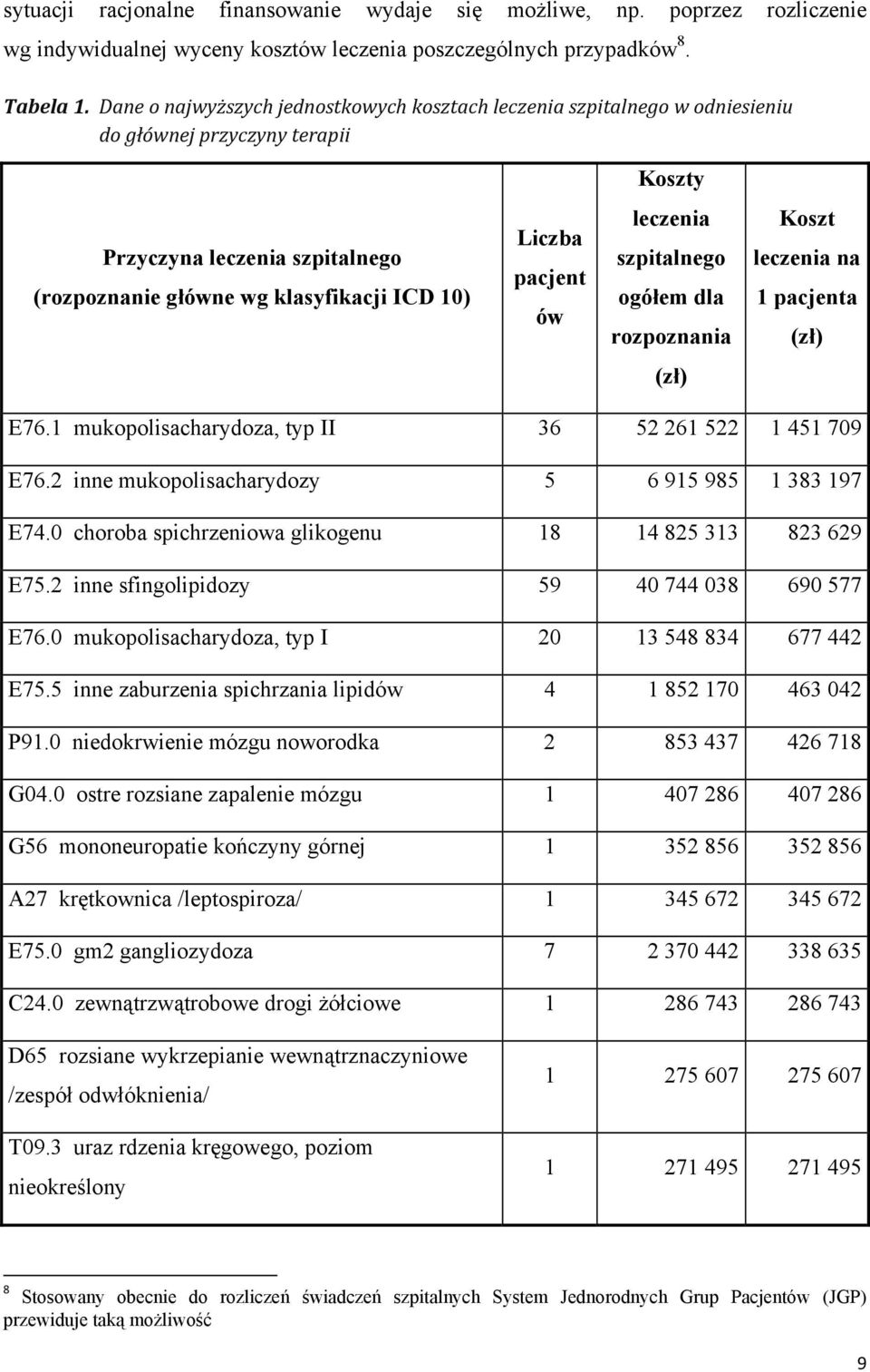 pacjent ów leczenia szpitalnego ogółem dla rozpoznania Koszt leczenia na 1 pacjenta (zł) (zł) E76.1 mukopolisacharydoza, typ II 36 52 261 522 1 451 709 E76.