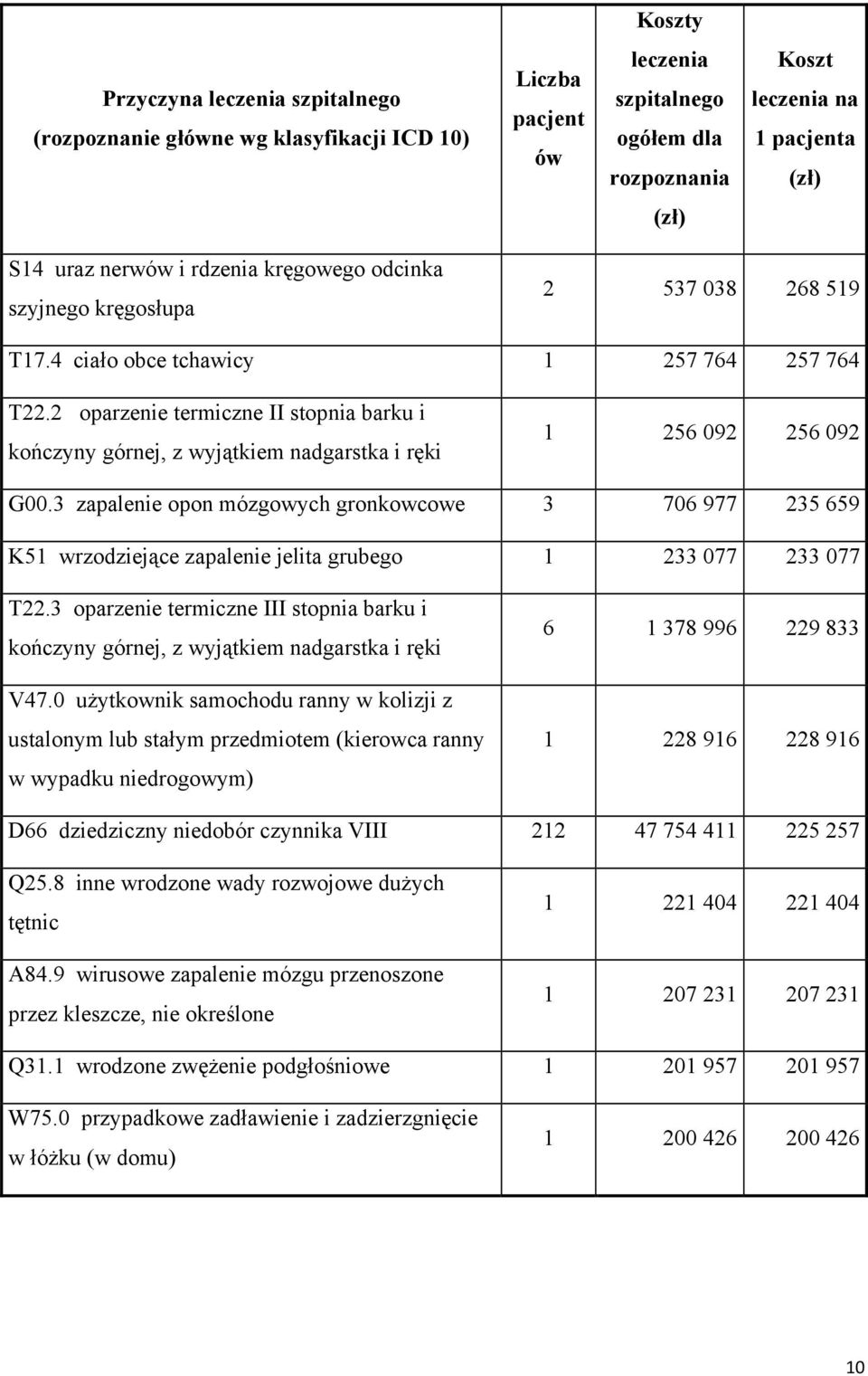 2 oparzenie termiczne II stopnia barku i kończyny górnej, z wyjątkiem nadgarstka i ręki 1 256 092 256 092 G00.