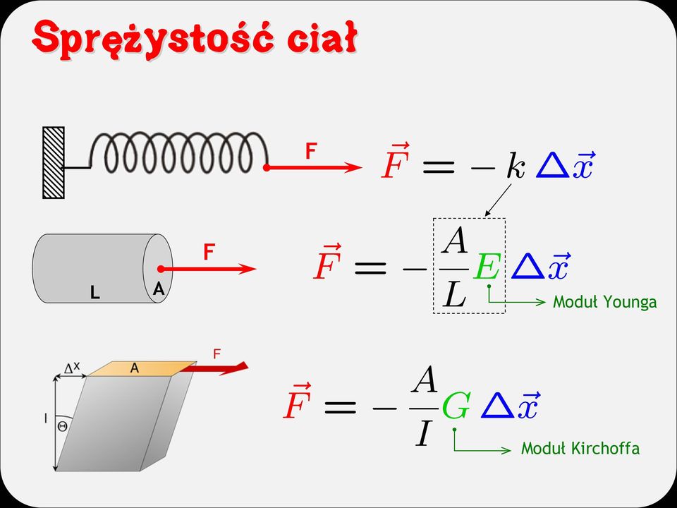 Moduł Younga