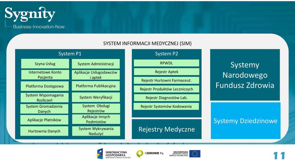 Weryfikacji System Obsługi Rejestrów Aplikacje Innych Podmiotów System Wykrywania Nadużyć System P2 RPWDL Rejestr Aptek Rejestr Hurtowni