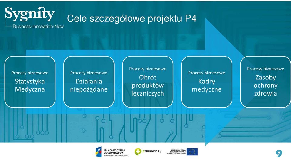 niepożądane Procesy biznesowe Obrót produktów