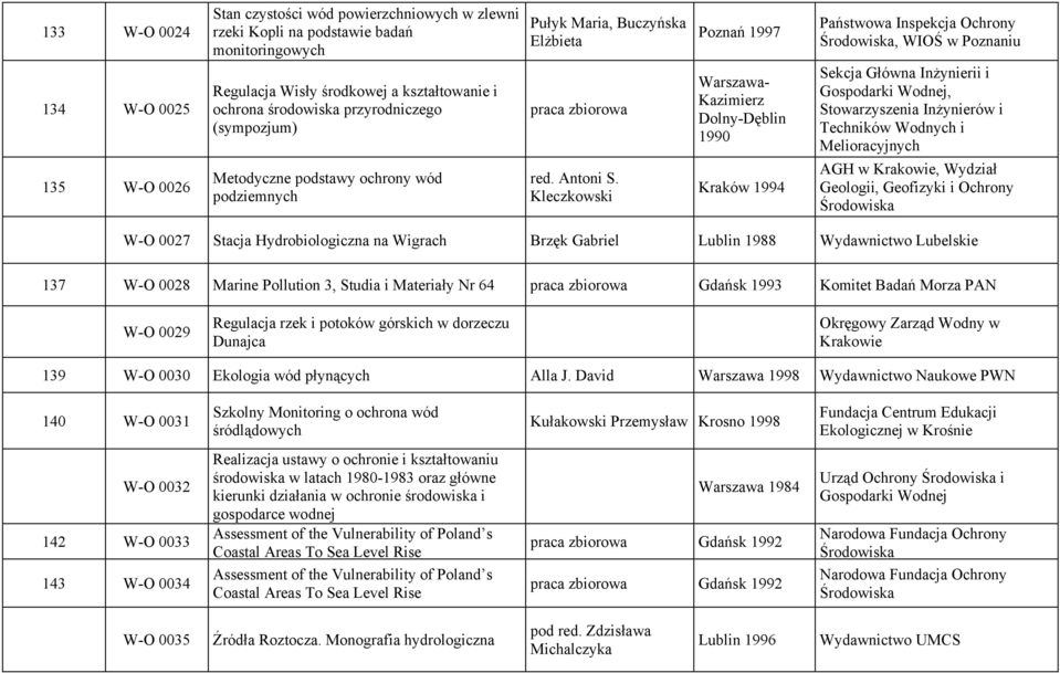 Kleczkowski Warszawa- Kazimierz Dolny-Dęblin 1990 Kraków 1994 Państwowa Inspekcja Ochrony Środowiska, WIOŚ w Poznaniu Sekcja Główna Inżynierii i Gospodarki Wodnej, Stowarzyszenia Inżynierów i