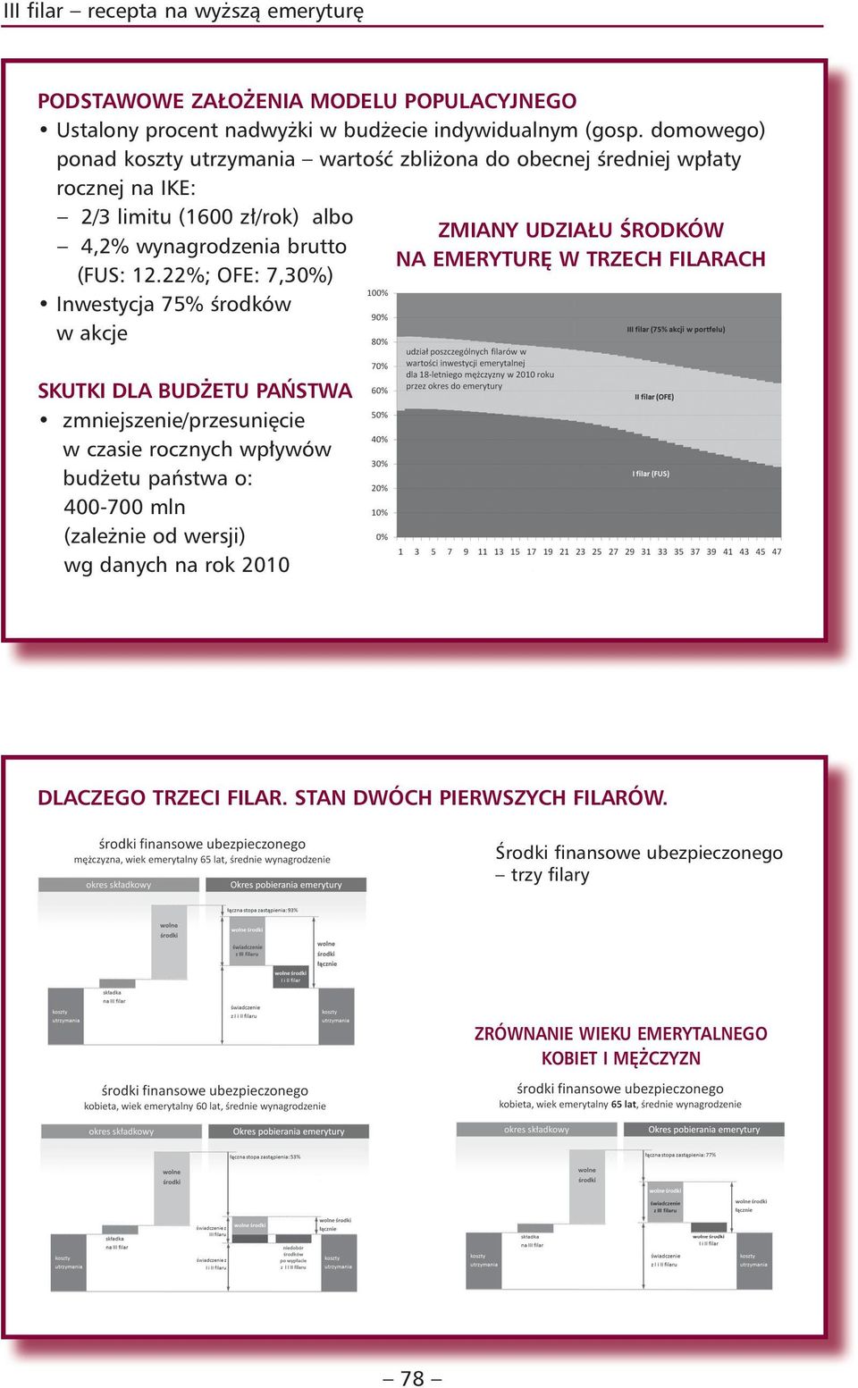22%; OFE: 7,30%) Inwestycja 75% środków w akcje ZMIANY UDZIAŁU ŚRODKÓW NA EMERYTURĘ W TRZECH FILARACH SKUTKI DLA BUDŻETU PAŃSTWA zmniejszenie/przesunięcie w czasie rocznych