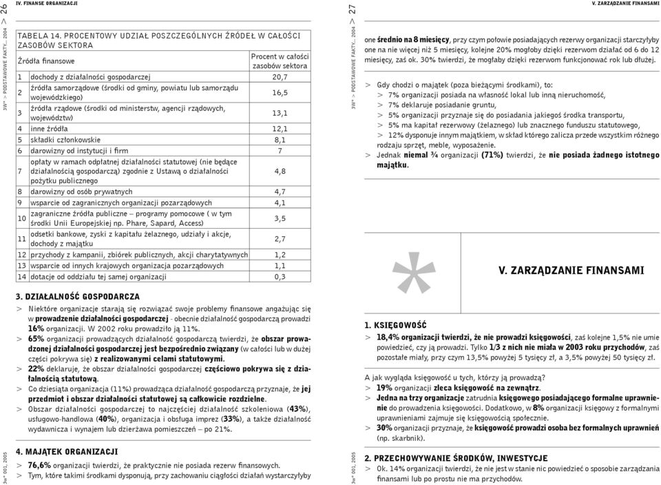 powiatu lub samorządu wojewódzkiego) 16,5 3 źródła rządowe (środki od ministerstw, agencji rządowych, województw) 13,1 4 inne źródła 12,1 5 składki członkowskie 8,1 6 darowizny od instytucji i firm 7