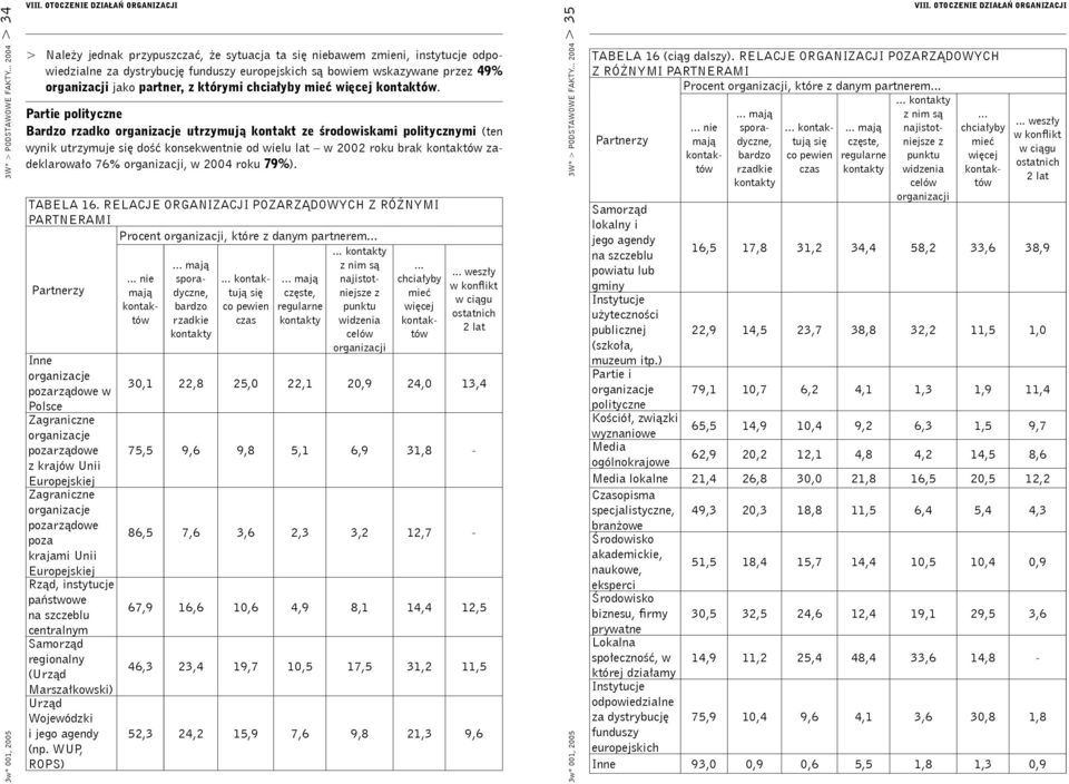 organizacji jako partner, z którymi chciałyby mieć więcej kontaktów.