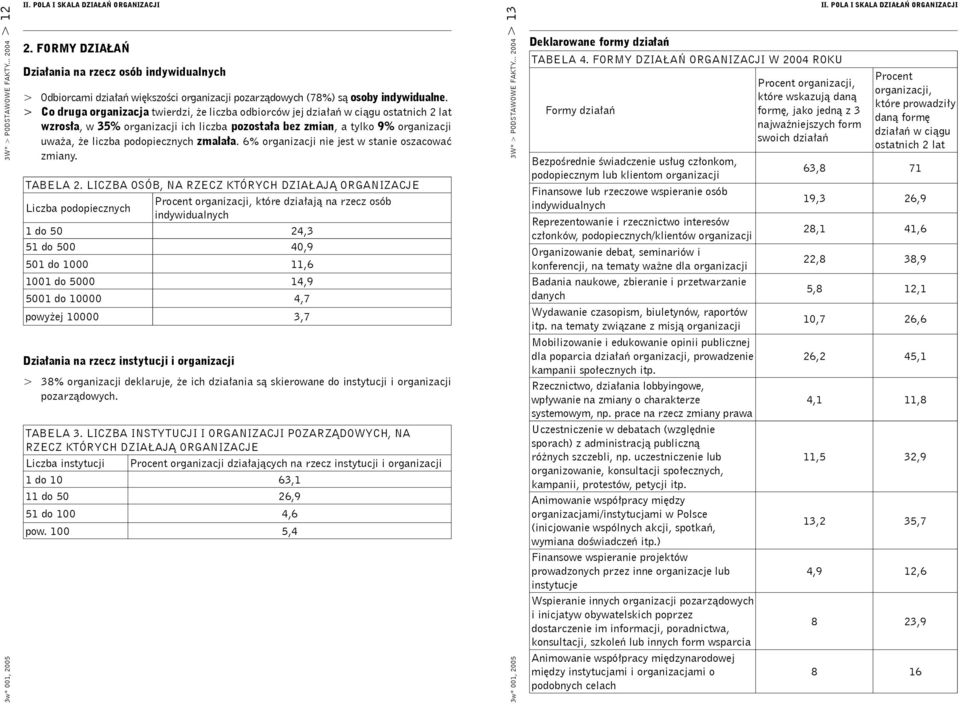 > Co druga organizacja twierdzi, że liczba odbiorców jej działań w ciągu ostatnich 2 lat wzrosła, w 35% organizacji ich liczba pozostała bez zmian, a tylko 9% organizacji uważa, że liczba