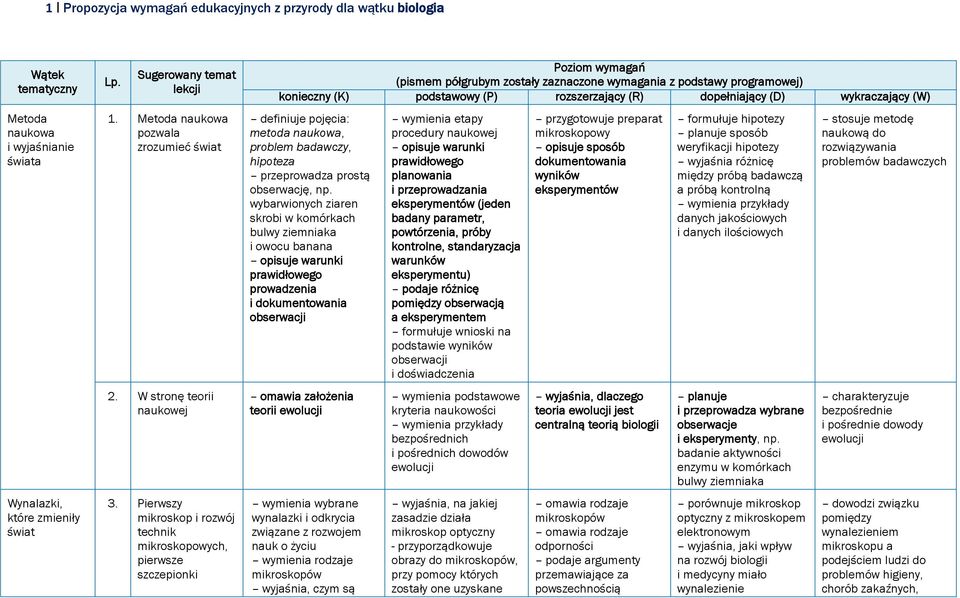 Pierwszy mikroskop i rozwój technik mikroskopowych, pierwsze szczepionki Poziom wymagań (pismem półgrubym zostały zaznaczone wymagania z podstawy programowej) konieczny (K) podstawowy (P)