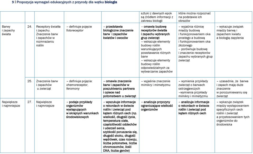 Znaczenie barw i zapachów w rozmnażaniu roślin fotoreceptor biologiczne znaczenie barw i zapachów kwiatów i owoców omawia budowę receptorów światła i zapachu wybranych grup zwierząt wskazuje elementy