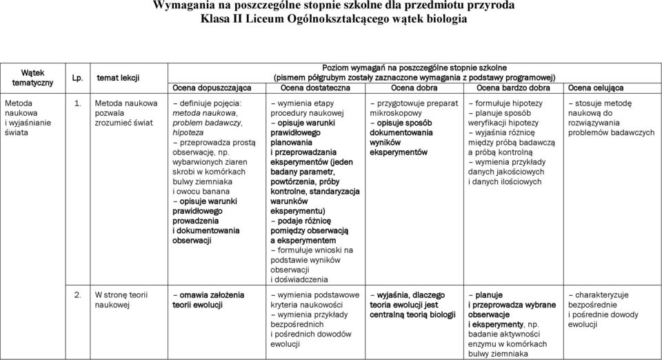 W stronę teorii naukowej Poziom wymagań na poszczególne stopnie szkolne (pismem półgrubym zostały zaznaczone wymagania z podstawy programowej) Ocena dopuszczająca Ocena dostateczna Ocena dobra Ocena