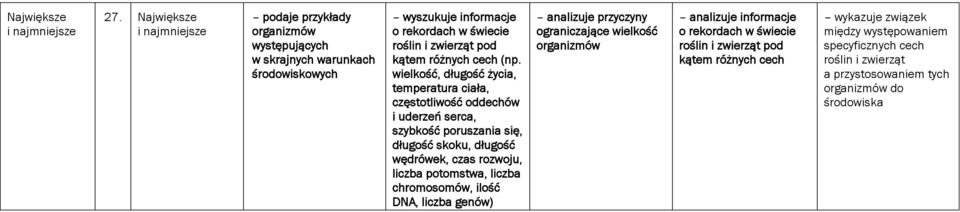 (np. wielkość, długość życia, temperatura ciała, częstotliwość oddechów i uderzeń serca, szybkość poruszania się, długość skoku, długość wędrówek, czas rozwoju,