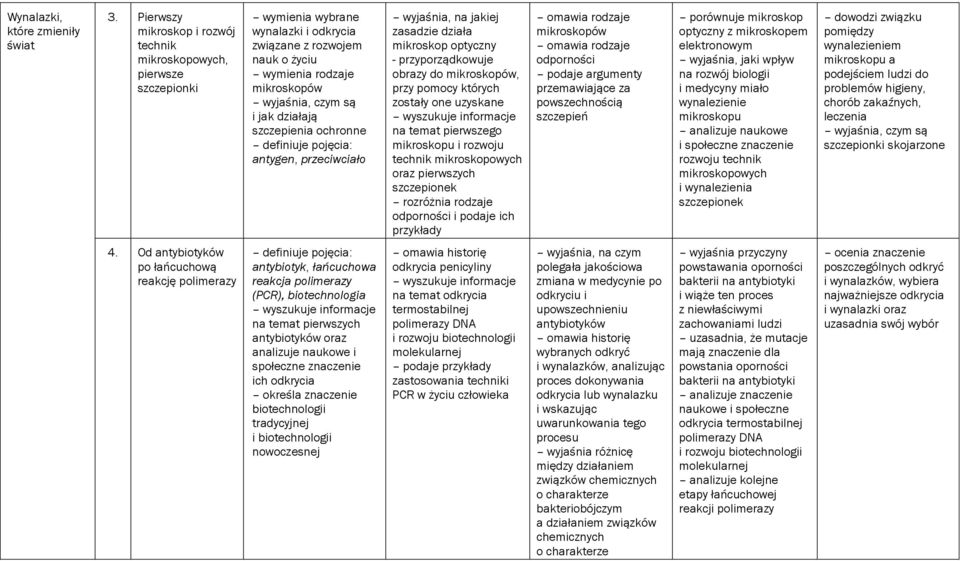 działają szczepienia ochronne definiuje pojęcia: antygen, przeciwciało wyjaśnia, na jakiej zasadzie działa mikroskop optyczny - przyporządkowuje obrazy do mikroskopów, przy pomocy których zostały one