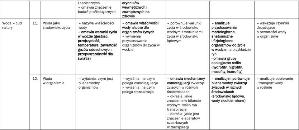 wody istotne dla żywych wymienia przystosowania do życia w wodzie porównuje warunki życia w środowisku wodnym z warunkami życia w środowisku lądowym analizuje przystosowania morfologiczne,