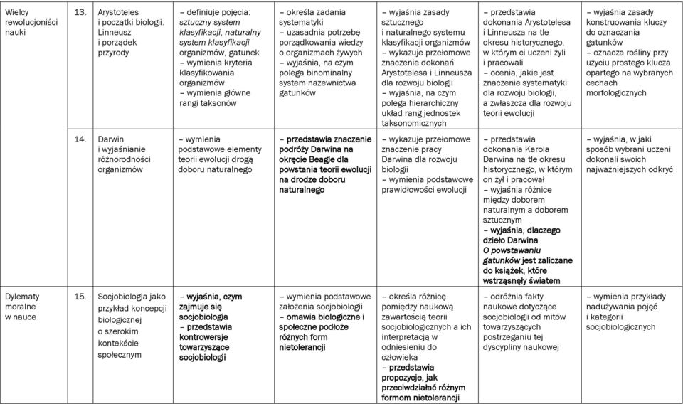 systematyki uzasadnia potrzebę porządkowania wiedzy o organizmach żywych polega binominalny system nazewnictwa gatunków wyjaśnia zasady sztucznego i naturalnego systemu klasyfikacji wykazuje