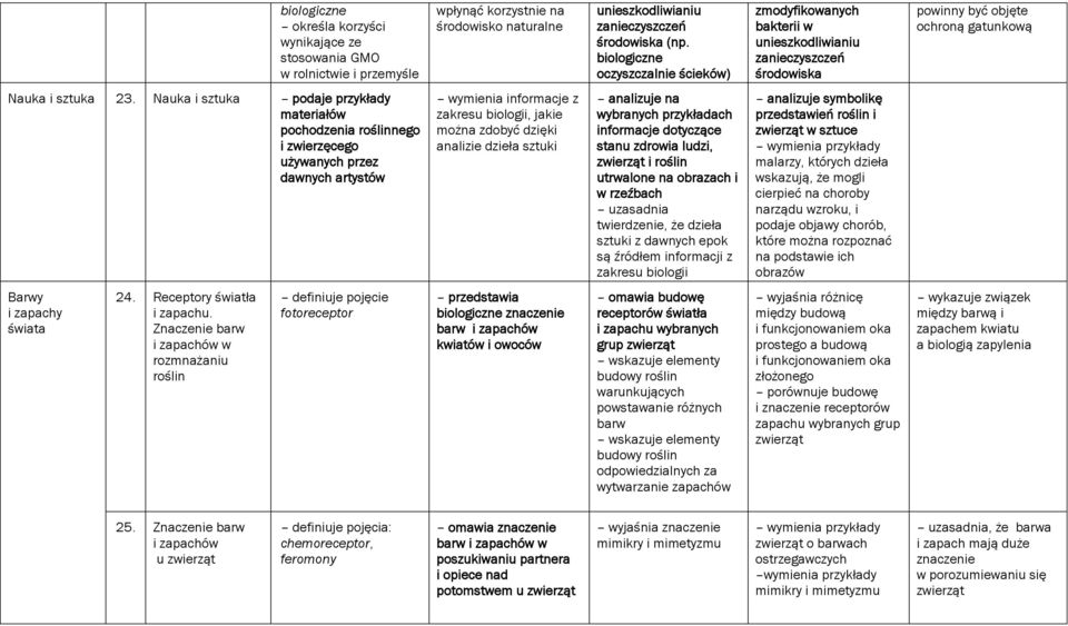 Nauka i sztuka materiałów pochodzenia roślinnego i zwierzęcego używanych przez dawnych artystów wymienia informacje z zakresu biologii, jakie można zdobyć dzięki analizie dzieła sztuki analizuje na