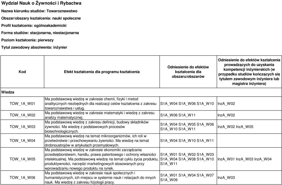 kształcenia prowadzących do uzyskania kompetencji inżynierskich (w przypadku studiów kończących się tytułem zawodowym inżyniera lub magistra inżyniera) Wiedza TOW_1A_W01 TOW_1A_W02 TOW_1A_W03