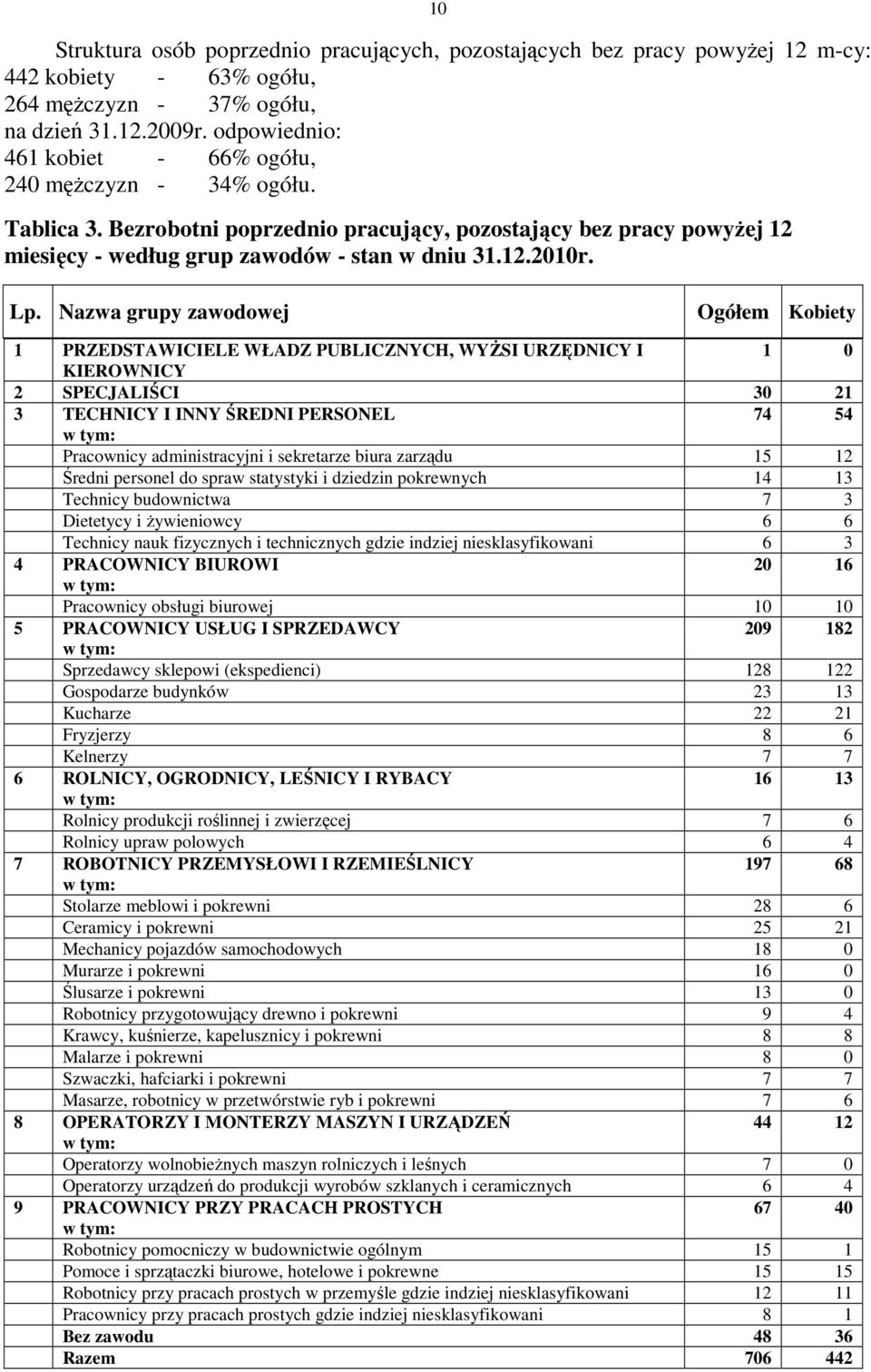 Lp. Nazwa grupy zawodowej Ogółem Kobiety 1 PRZEDSTAWICIELE WŁADZ PUBLICZNYCH, WYŻSI URZĘDNICY I 1 0 KIEROWNICY 2 SPECJALIŚCI 30 21 3 TECHNICY I INNY ŚREDNI PERSONEL 74 54 Pracownicy administracyjni i