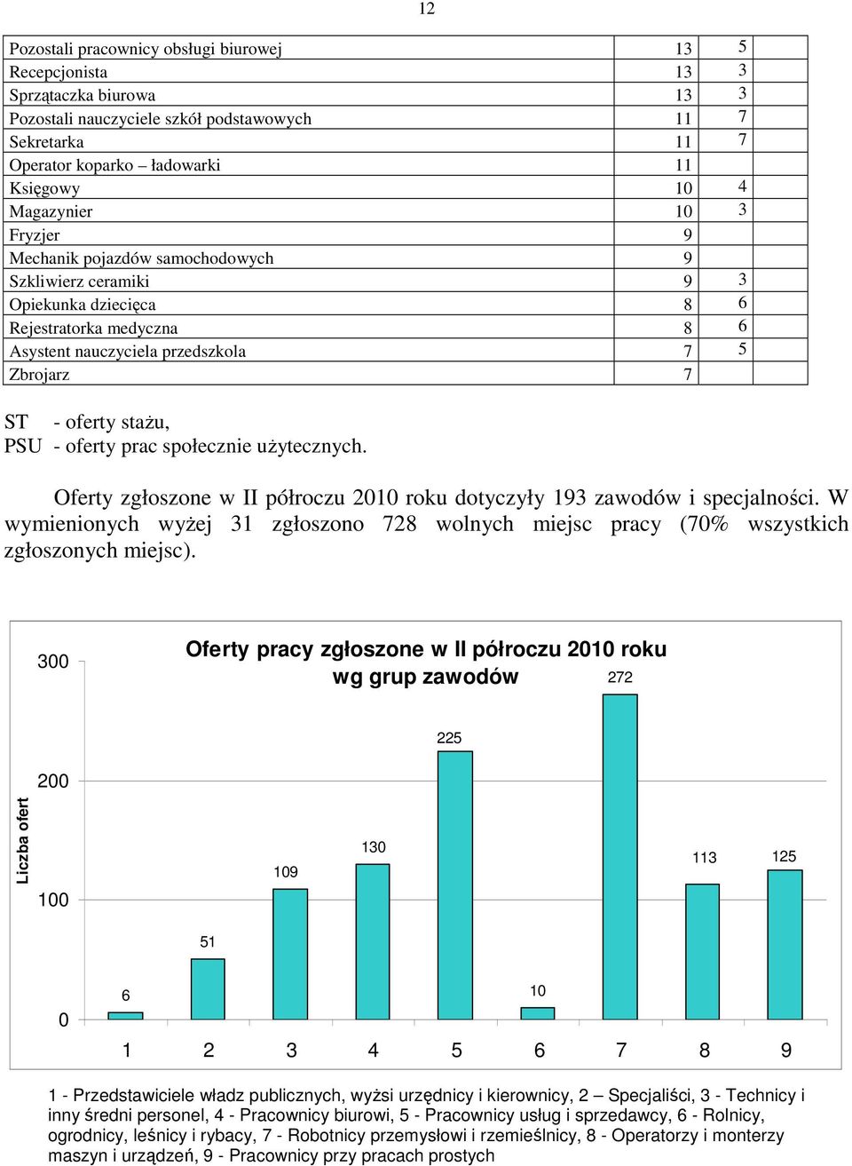 stażu, PSU - oferty prac społecznie użytecznych. 12 Oferty zgłoszone w II półroczu 2010 roku dotyczyły 193 zawodów i specjalności.