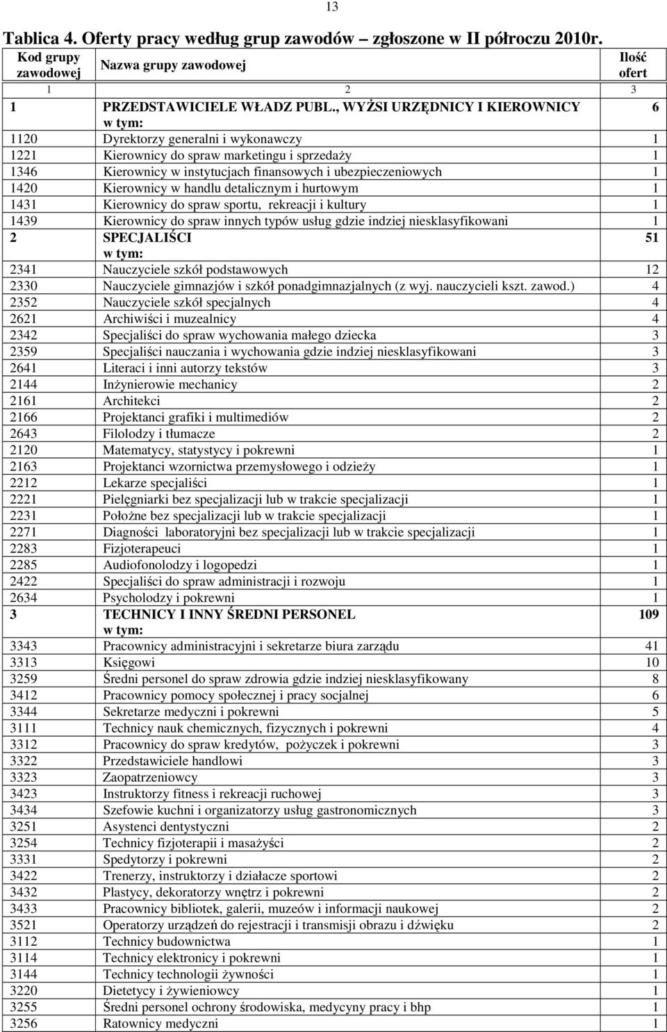 Kierownicy w handlu detalicznym i hurtowym 1 1431 Kierownicy do spraw sportu, rekreacji i kultury 1 1439 Kierownicy do spraw innych typów usług gdzie indziej niesklasyfikowani 1 2 SPECJALIŚCI 51 2341