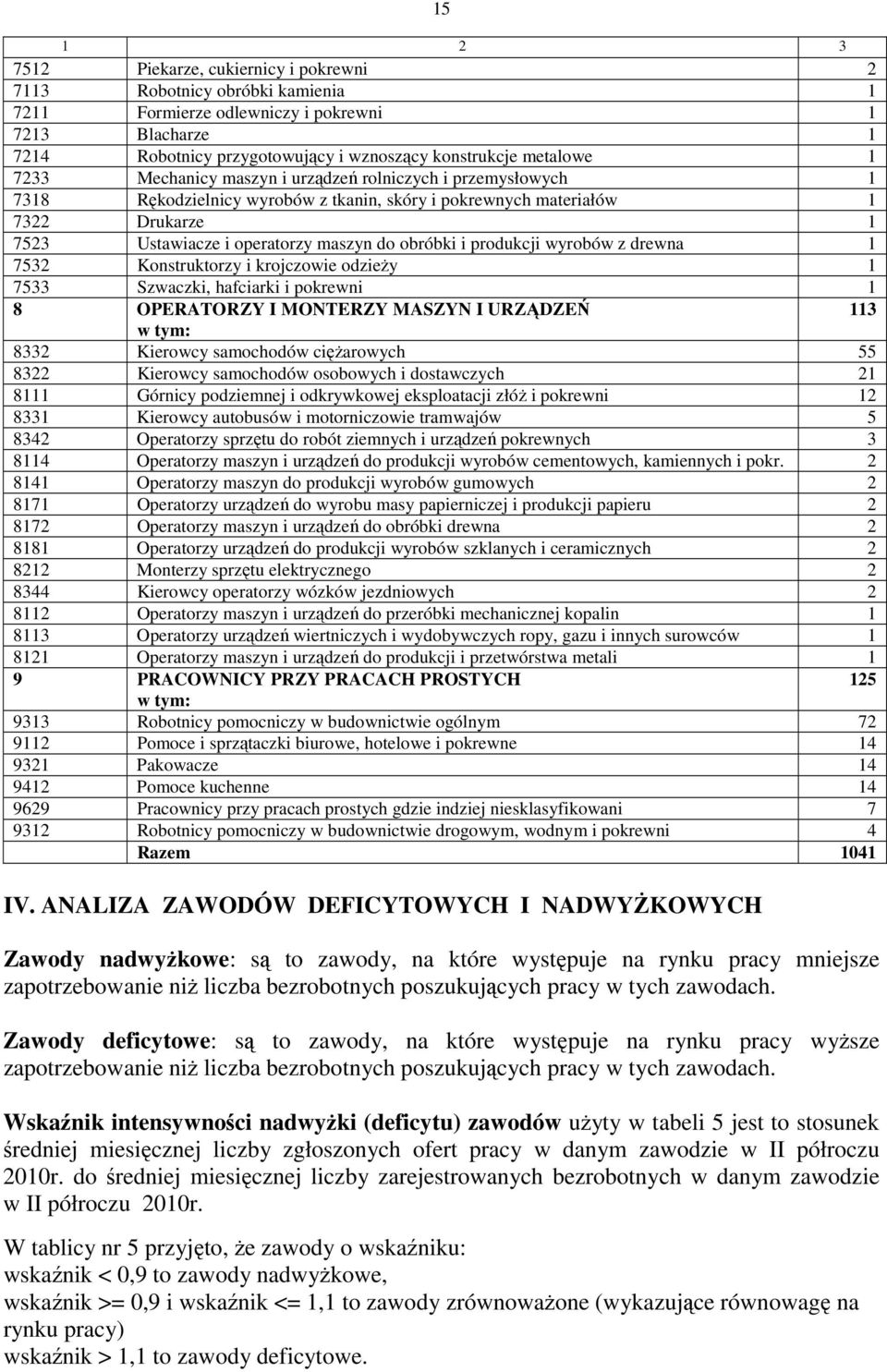 obróbki i produkcji wyrobów z drewna 1 7532 Konstruktorzy i krojczowie odzieży 1 7533 Szwaczki, hafciarki i pokrewni 1 8 OPERATORZY I MONTERZY MASZYN I URZĄDZEŃ 113 8332 Kierowcy samochodów