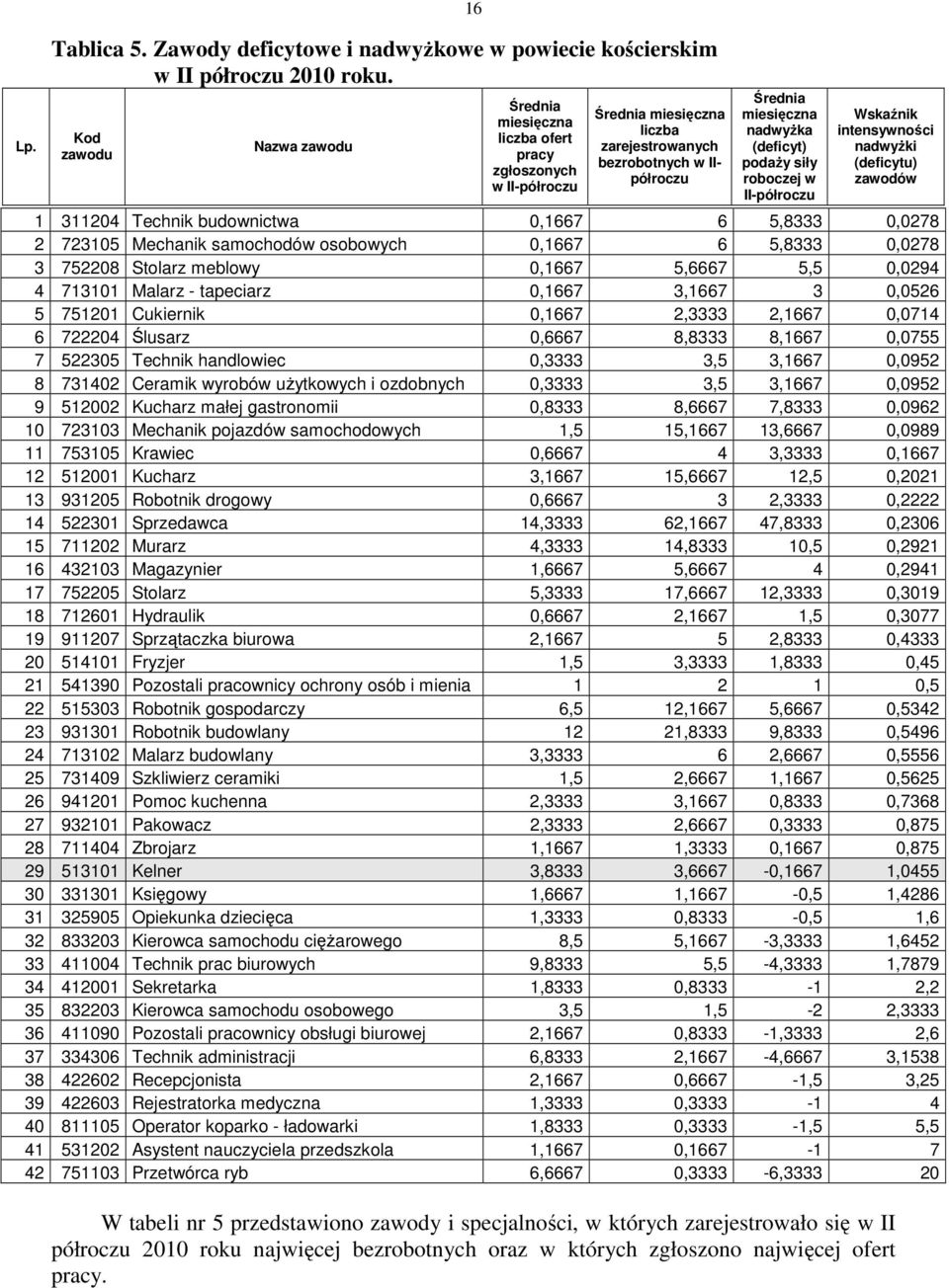 podaży siły roboczej w II-półroczu Wskaźnik intensywności nadwyżki (deficytu) zawodów 1 311204 Technik budownictwa 0,1667 6 5,8333 0,0278 2 723105 Mechanik samochodów osobowych 0,1667 6 5,8333 0,0278