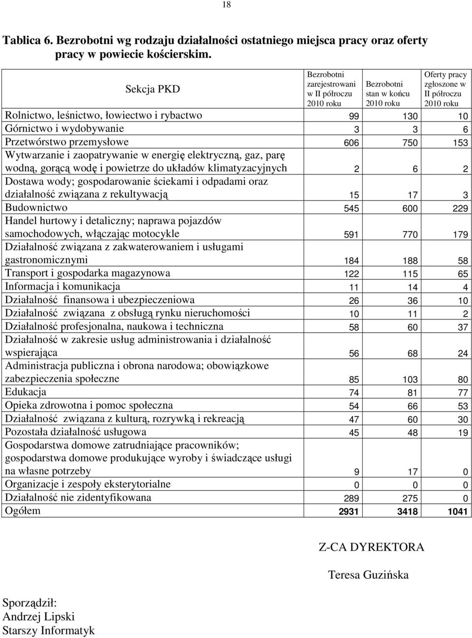 Górnictwo i wydobywanie 3 3 6 Przetwórstwo przemysłowe 606 750 153 Wytwarzanie i zaopatrywanie w energię elektryczną, gaz, parę wodną, gorącą wodę i powietrze do układów klimatyzacyjnych 2 6 2