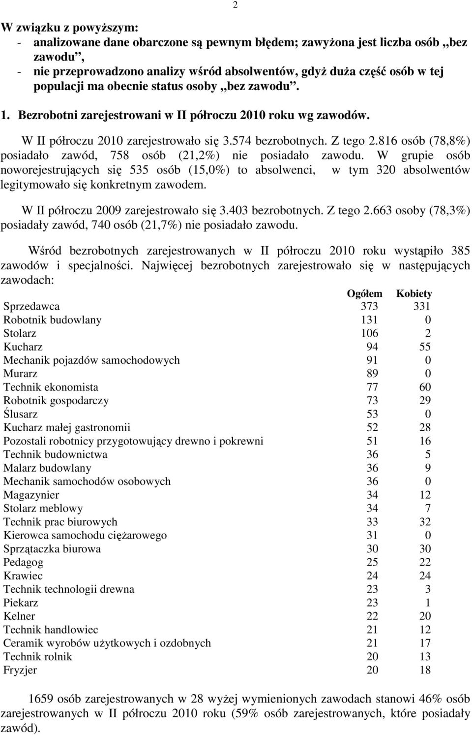 816 osób (78,8%) posiadało zawód, 758 osób (21,2%) nie posiadało zawodu. W grupie osób noworejestrujących się 535 osób (15,0%) to absolwenci, w tym 320 absolwentów legitymowało się konkretnym zawodem.