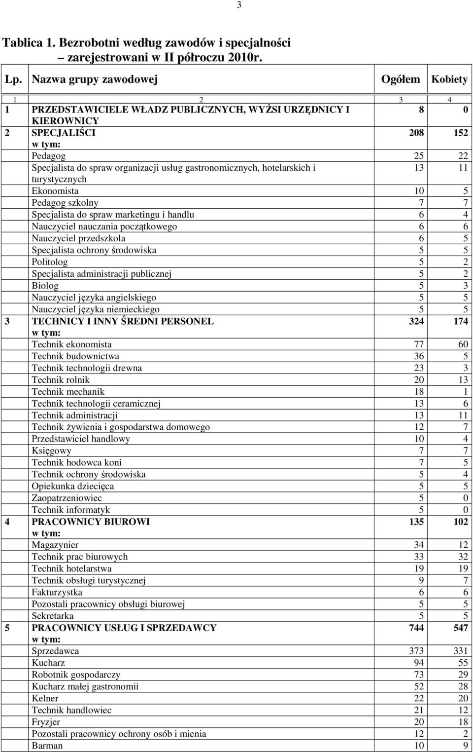 gastronomicznych, hotelarskich i 13 11 turystycznych Ekonomista 10 5 Pedagog szkolny 7 7 Specjalista do spraw marketingu i handlu 6 4 Nauczyciel nauczania początkowego 6 6 Nauczyciel przedszkola 6 5