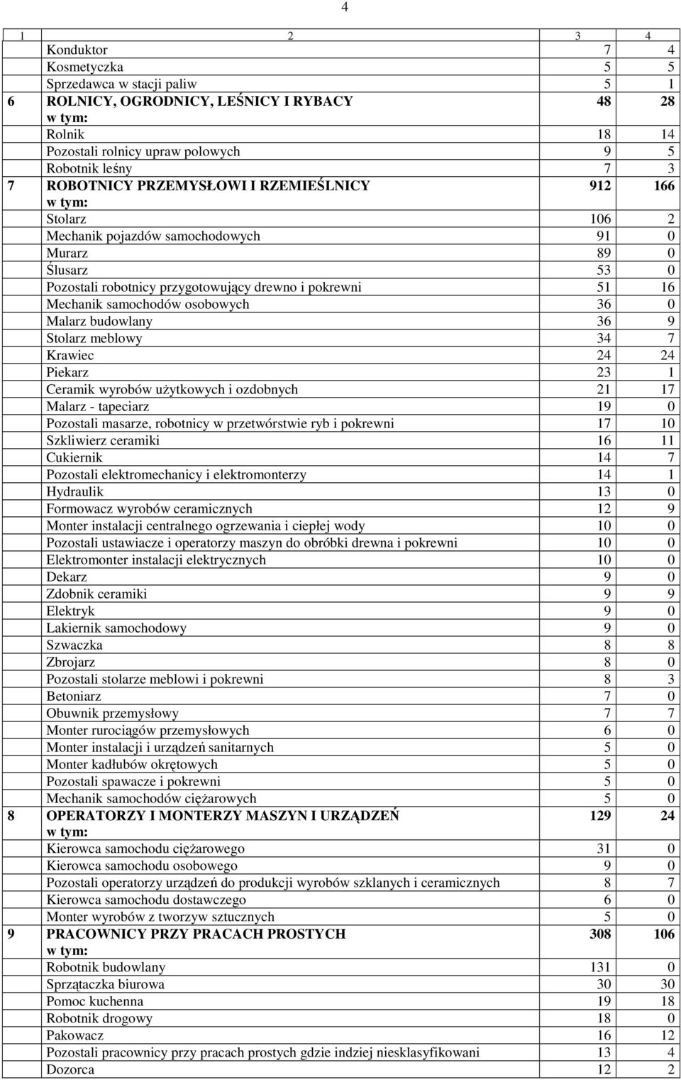 36 0 Malarz budowlany 36 9 Stolarz meblowy 34 7 Krawiec 24 24 Piekarz 23 1 Ceramik wyrobów użytkowych i ozdobnych 21 17 Malarz - tapeciarz 19 0 Pozostali masarze, robotnicy w przetwórstwie ryb i