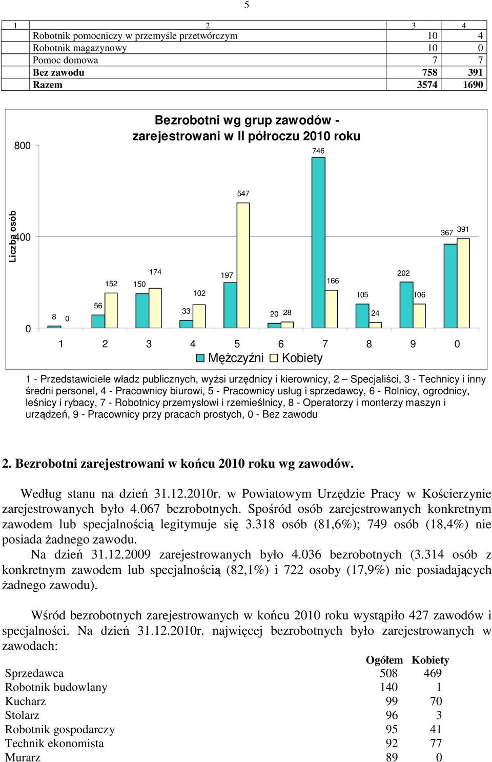 Specjaliści, 3 - Technicy i inny średni personel, 4 - Pracownicy biurowi, 5 - Pracownicy usług i sprzedawcy, 6 - Rolnicy, ogrodnicy, leśnicy i rybacy, 7 - Robotnicy przemysłowi i rzemieślnicy, 8 -