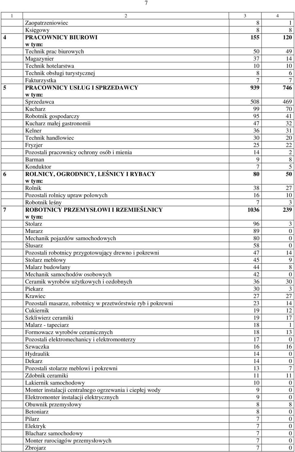 pracownicy ochrony osób i mienia 14 2 Barman 9 8 Konduktor 7 5 6 ROLNICY, OGRODNICY, LEŚNICY I RYBACY 80 50 Rolnik 38 27 Pozostali rolnicy upraw polowych 16 10 Robotnik leśny 7 3 7 ROBOTNICY