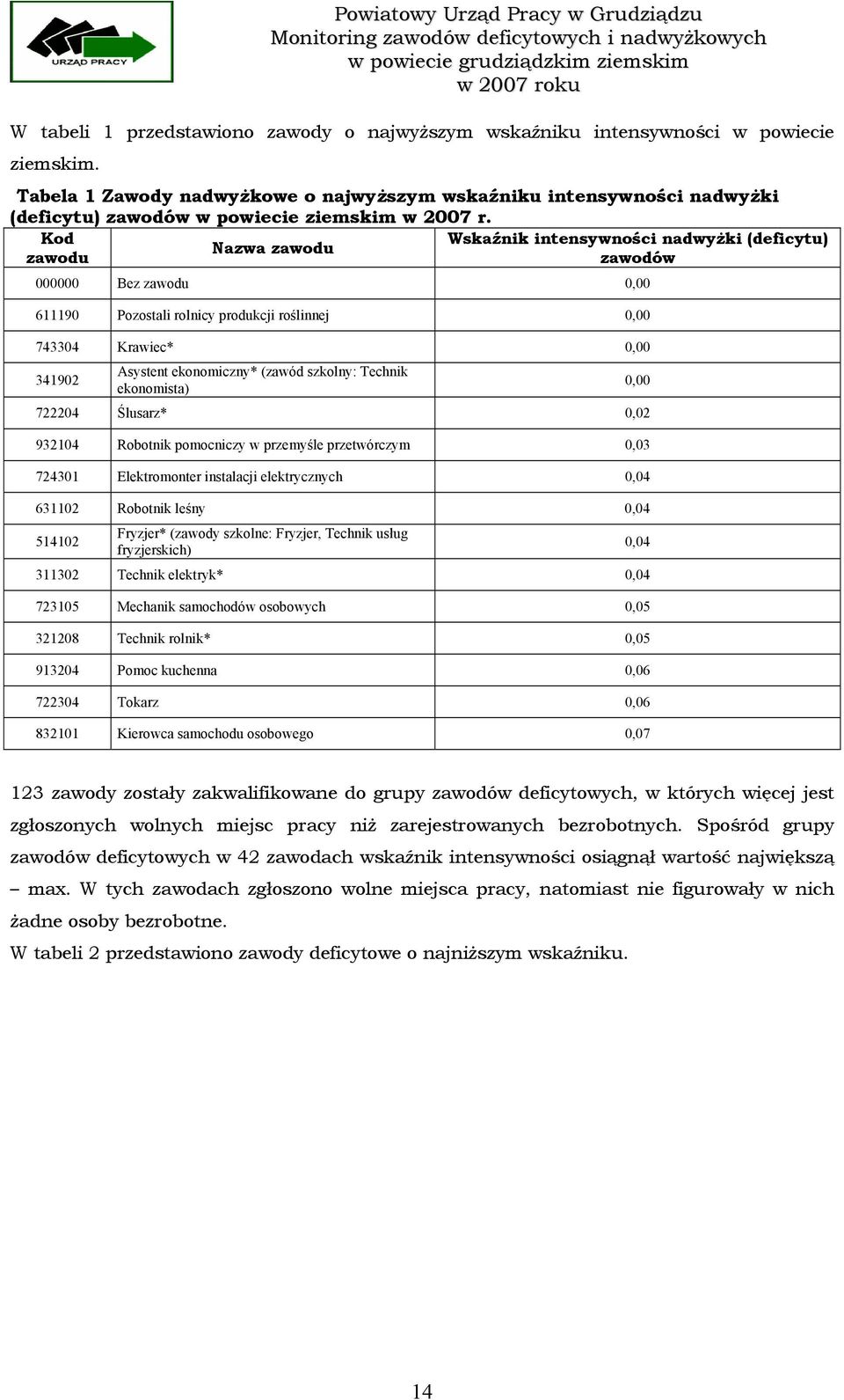 Kod Wskaźnik intensywności nadwyżki (deficytu) Nazwa zawodu zawodu zawodów 000000 Bez zawodu 0,00 611190 Pozostali rolnicy produkcji roślinnej 0,00 743304 Krawiec* 0,00 341902 Asystent ekonomiczny*