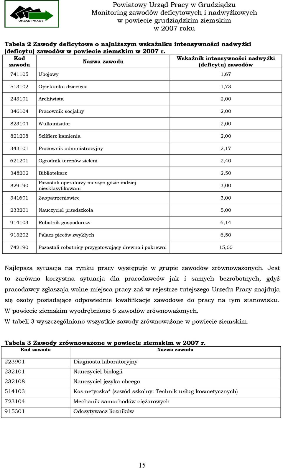 Kod Wskaźnik intensywności nadwyżki Nazwa zawodu zawodu (deficytu) zawodów 741105 Ubojowy 1,67 513102 Opiekunka dziecięca 1,73 243101 Archiwista 2,00 346104 Pracownik socjalny 2,00 823104