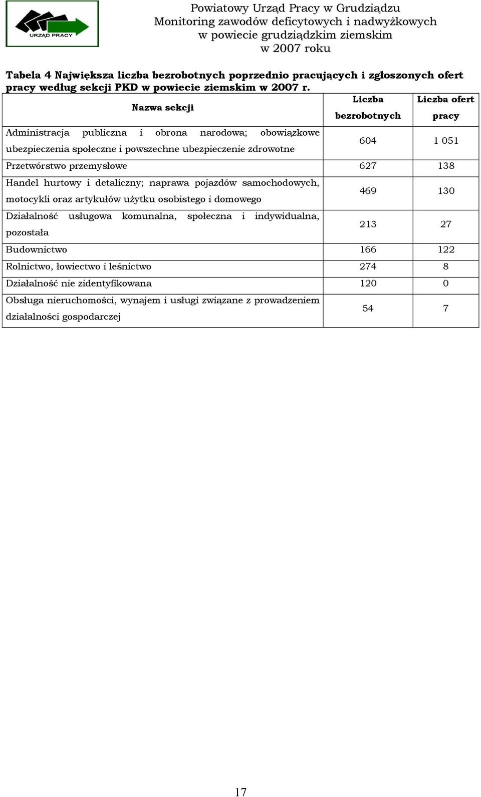 Liczba Liczba ofert Nazwa sekcji bezrobotnych pracy Administracja publiczna i obrona narodowa; obowiązkowe 604 1 051 ubezpieczenia społeczne i powszechne ubezpieczenie zdrowotne Przetwórstwo