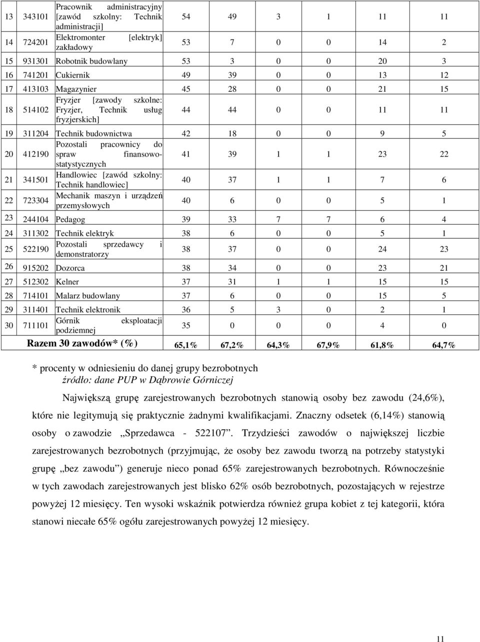 pracownicy do 20 412190 spraw finansowostatystycznych 41 39 1 1 23 22 21 341501 Handlowiec [zawód szolny: Techni handlowiec] 40 37 1 1 7 6 22 Mechani maszyn i urządzeń 723304 przemysłowych 40 6 0 0 5