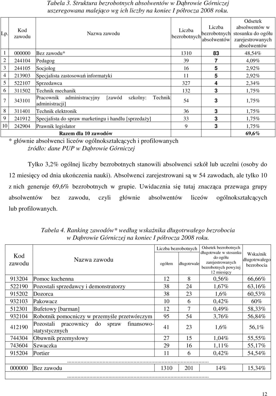 Socjolog 16 5 2,92% 4 213903 Specjalista zastosowań informatyi 11 5 2,92% 5 522107 Sprzedawca 327 4 2,34% 6 311502 Techni mechani 132 3 1,75% 7 343101 Pracowni administracyjny [zawód szolny: Techni