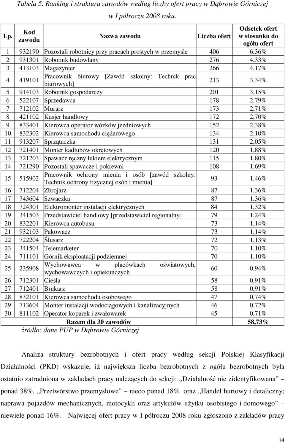 419101 Pracowni biurowy [Zawód szolny: Techni prac biurowych] 213 3,34% 5 914103 Robotni gospodarczy 201 3,15% 6 522107 Sprzedawca 178 2,79% 7 712102 Murarz 173 2,71% 8 421102 Kasjer handlowy 172