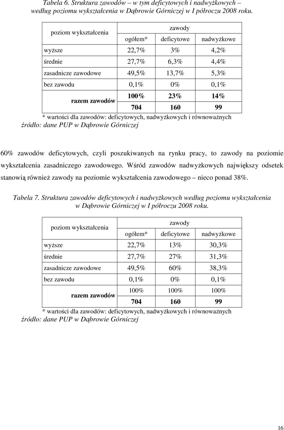 wartości dla zawodów: deficytowych, nadwyŝowych i równowaŝnych 60% zawodów deficytowych, czyli poszuiwanych na rynu pracy, to zawody na poziomie wyształcenia zasadniczego zawodowego.